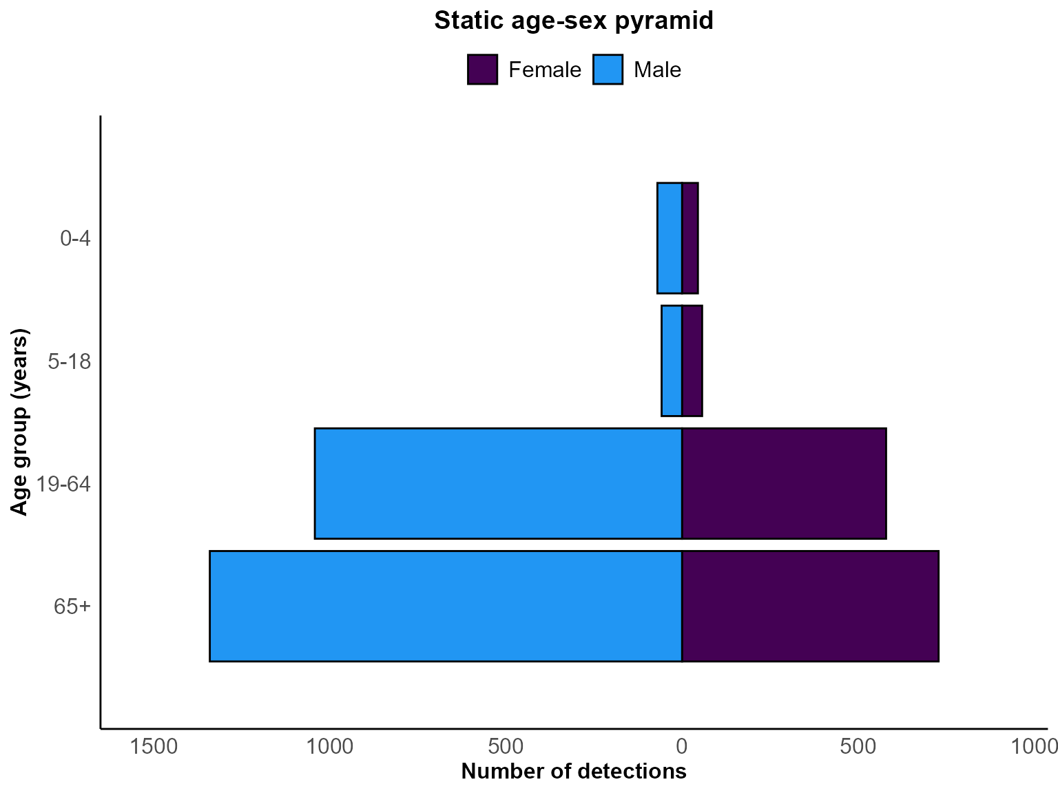 Back-to-back horizontal bars showing male counts to the left and female counts to the right for each age group from 0-4 up to 85+.