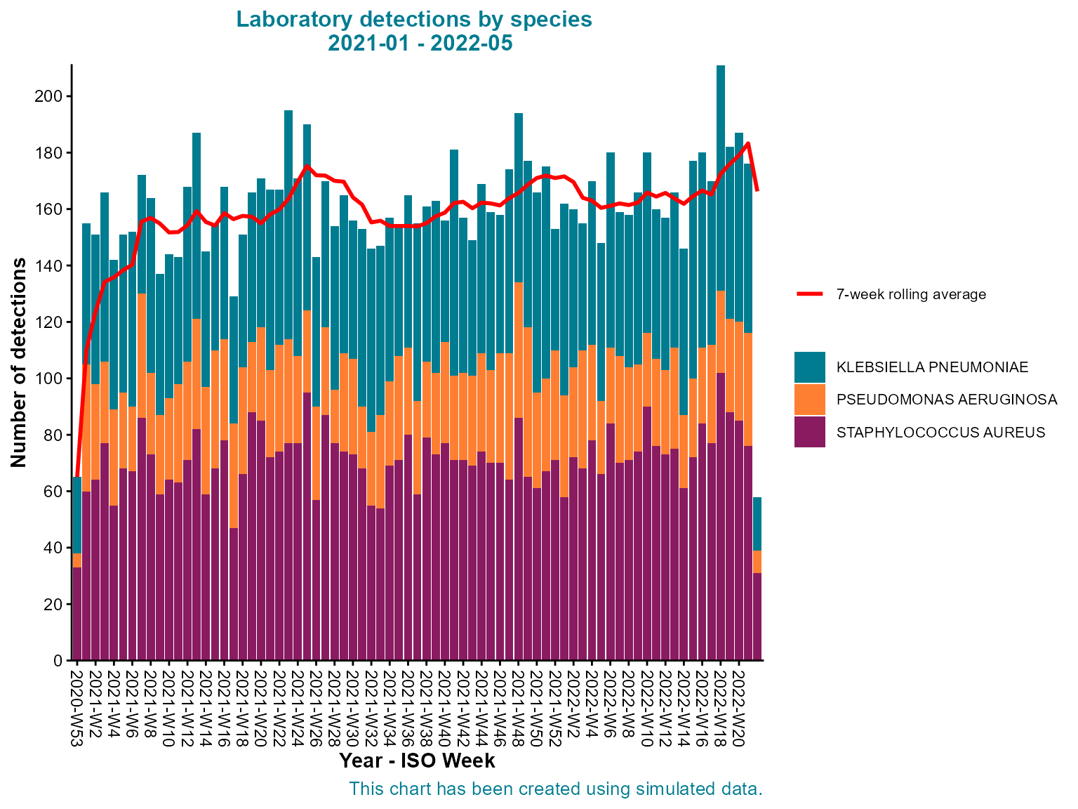 Stacked column chart showing weekly laboratory detections by organism species, with an overlaid seven-week rolling average line.