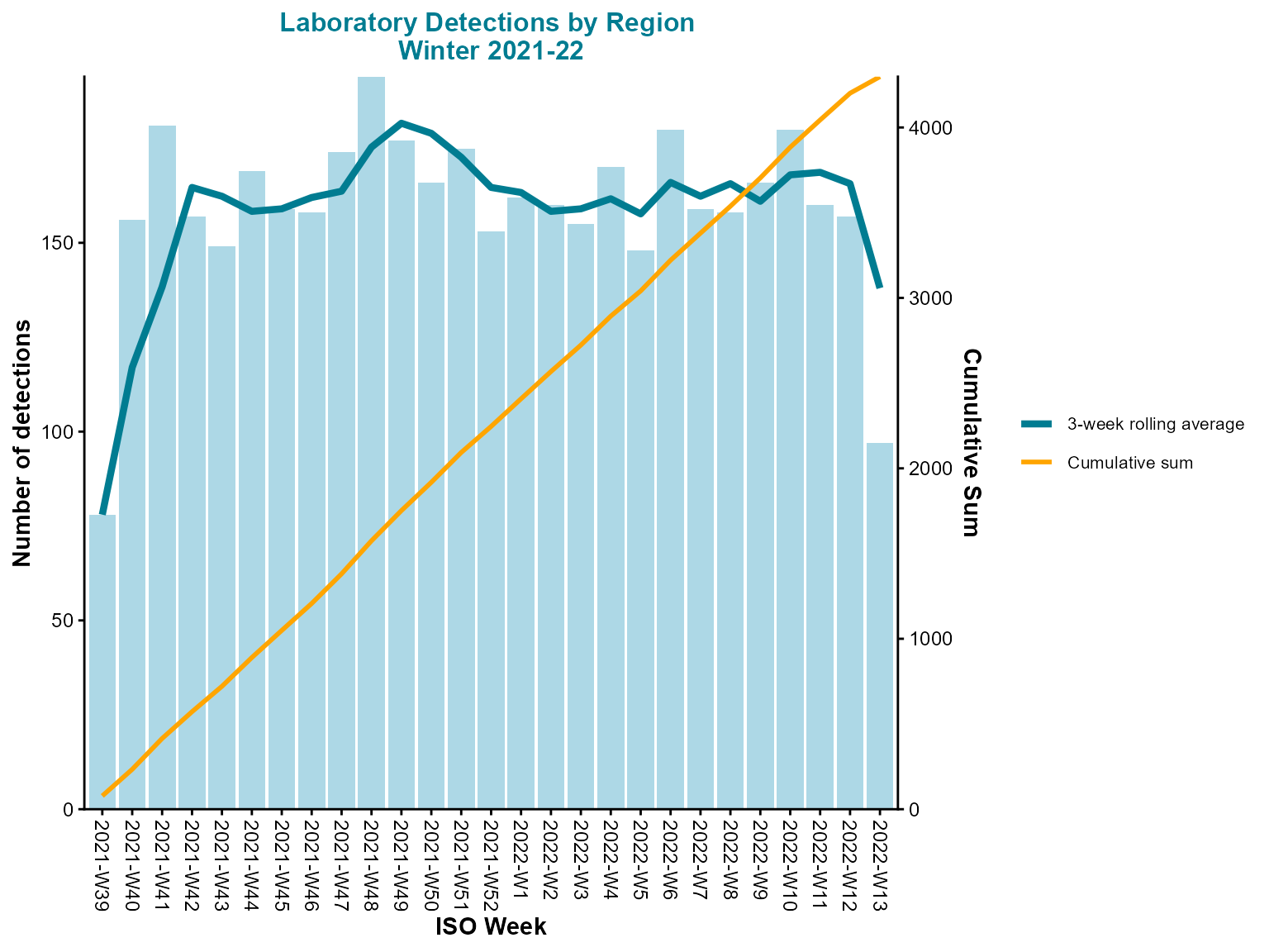 Column chart summarising weekly detections from pre-aggregated data with an overlaid three-week rolling average line and an orange cumulative total line.