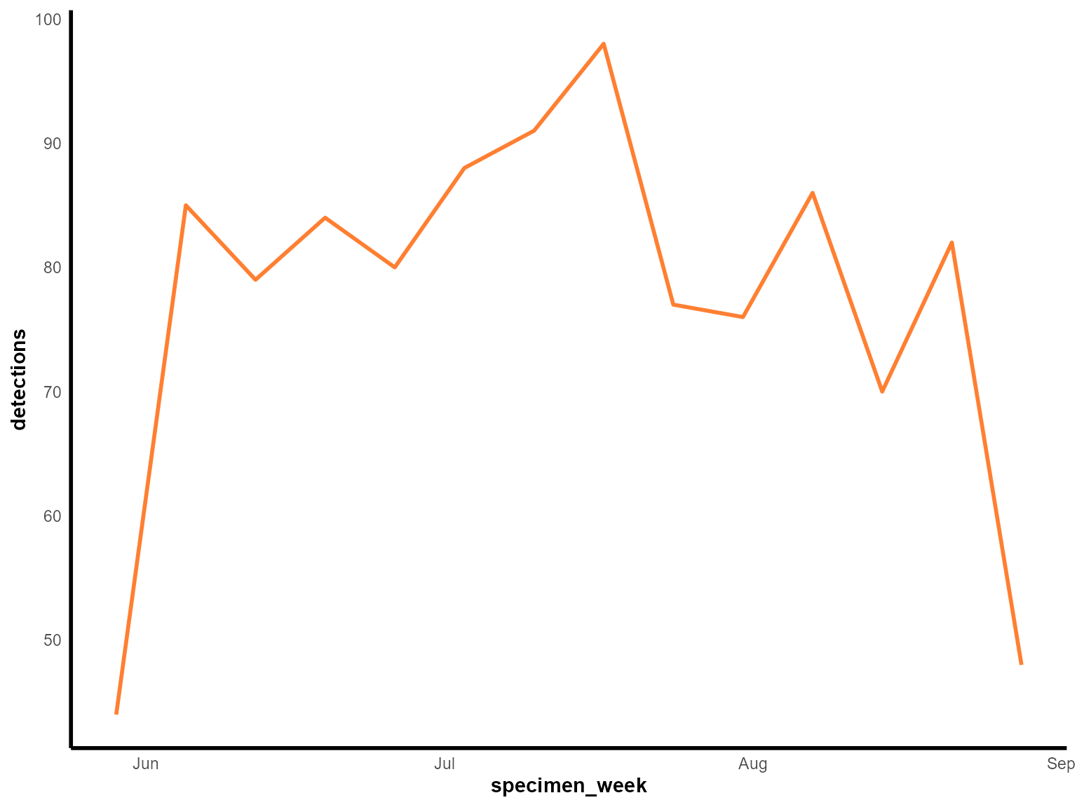 Line chart showing weekly detections of Staphylococcus aureus from June to August 2023 with custom styling.