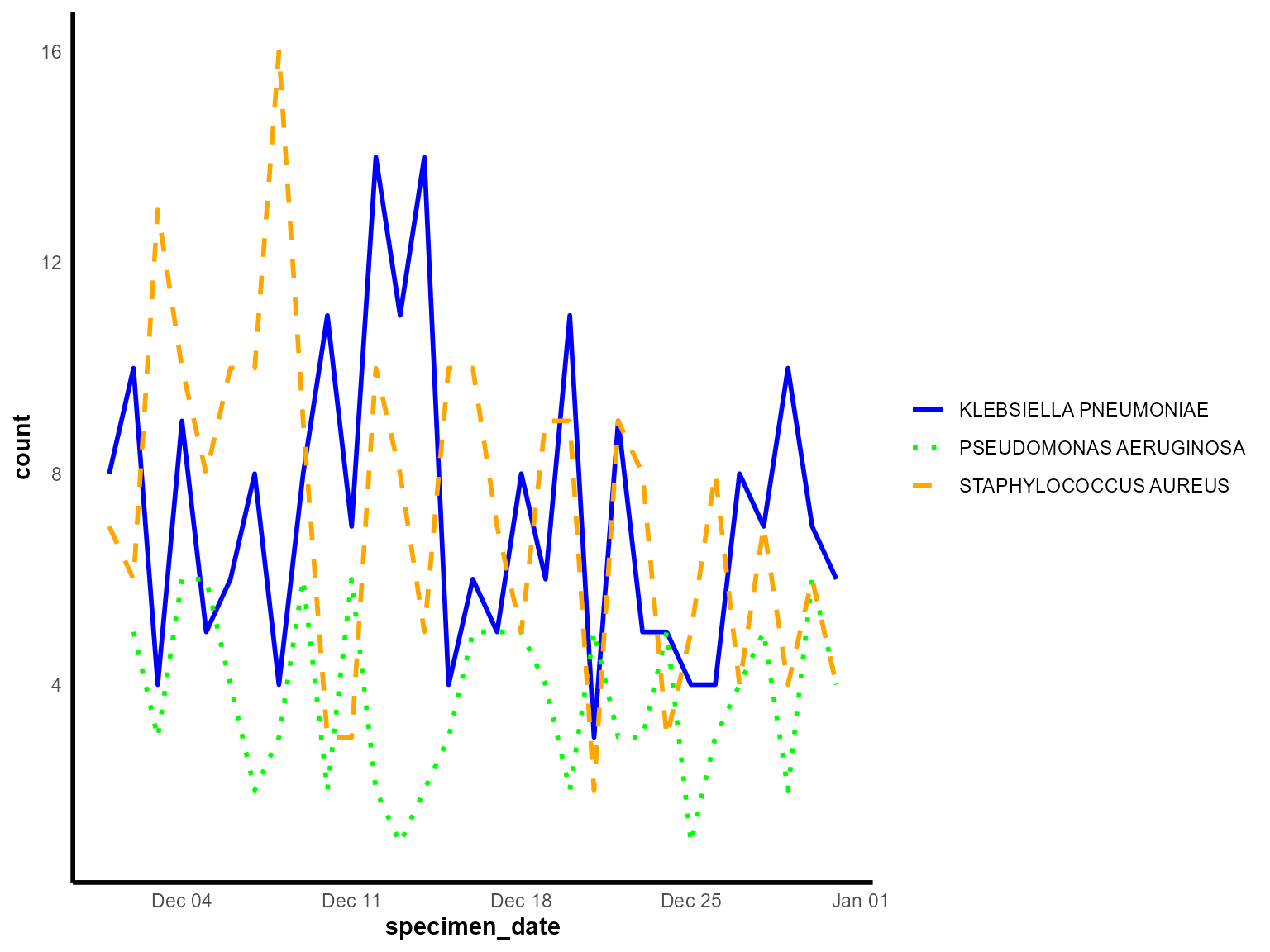 Line chart with multiple coloured lines representing daily laboratory detections for several organism species during December 2023.