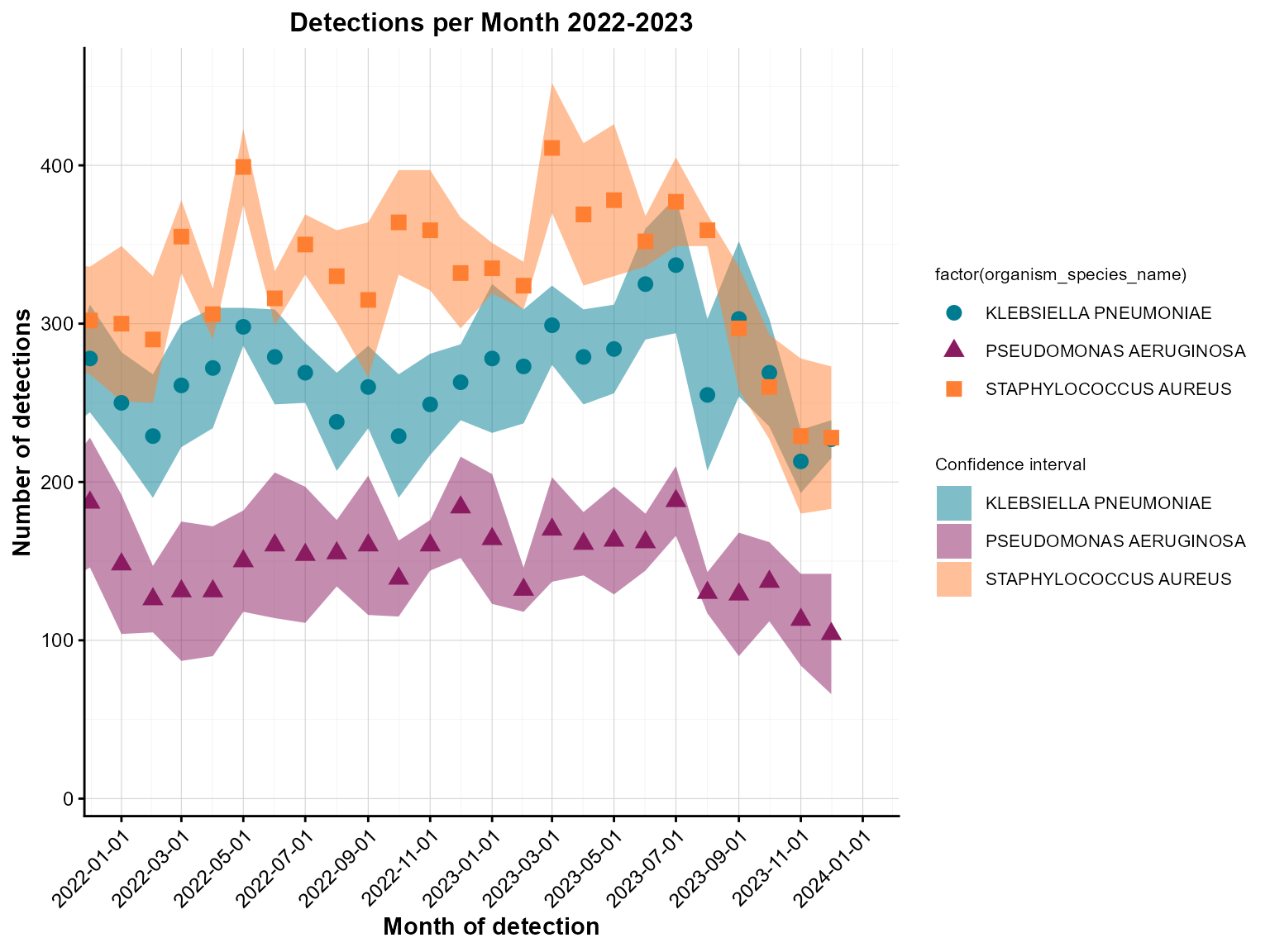 Scatter plot with different colours for organism species and translucent ribbons showing confidence intervals across monthly detections.