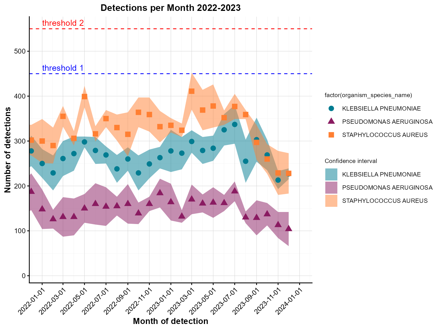 Scatter plot with grouped monthly detections, confidence ribbons, and horizontal threshold lines highlighting key levels.
