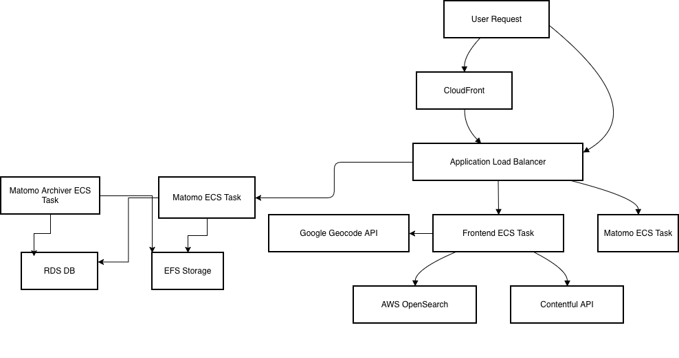 Talk to Frank architecture diagram